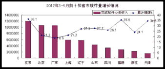 2012年1-4月中国软件业经济运行分析 信息技术咨询服务展现强劲增长